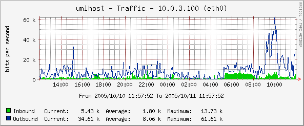 Graph of traffic to the lca2006 webserver
